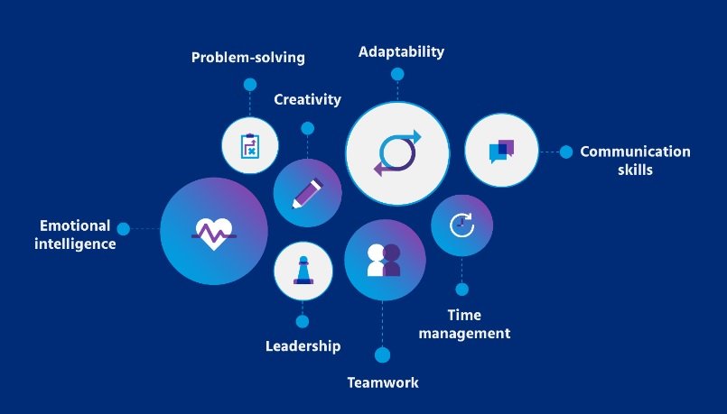 Communication, adaptability, problem-solving ability.