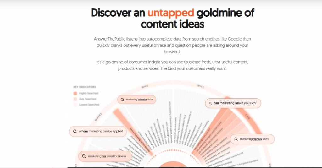 Visual Map of Data in AnswerThePublic.