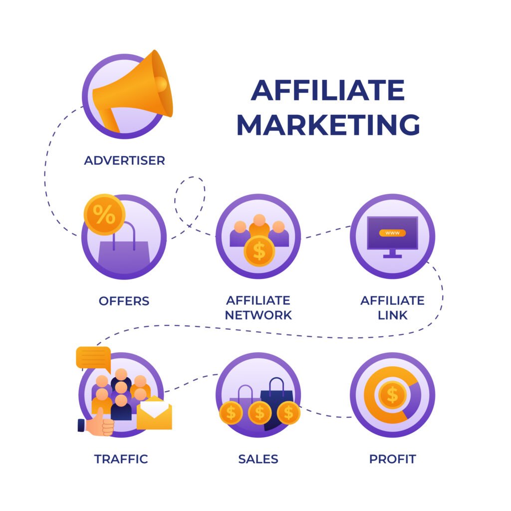 Steps of affiliate marketing in Pakistan