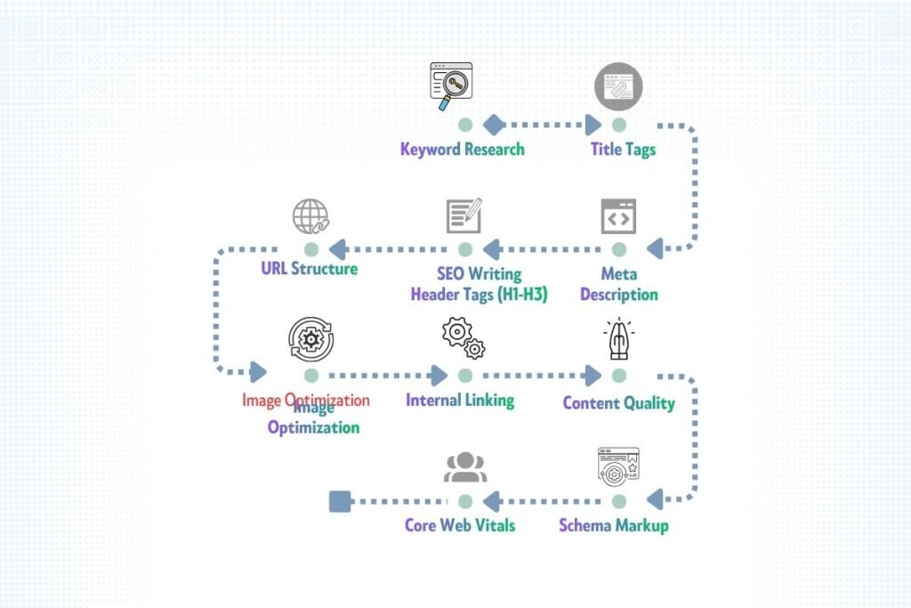 On-Page Seo checklist