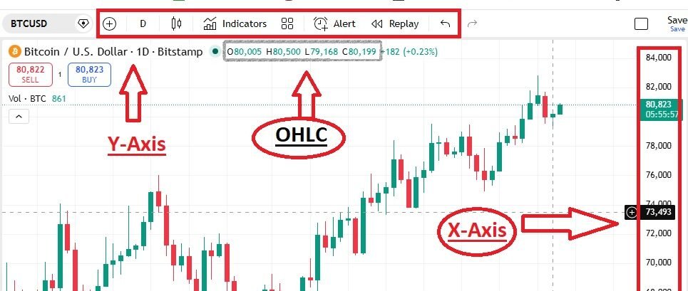 How to read OHLC on forex charts