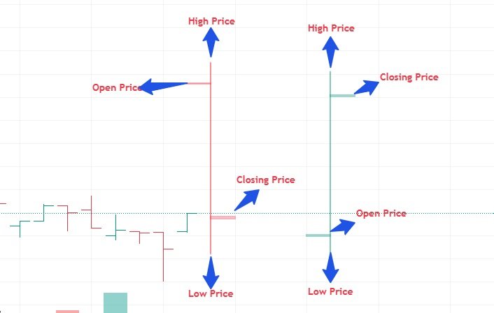 reading bar chart in online trading