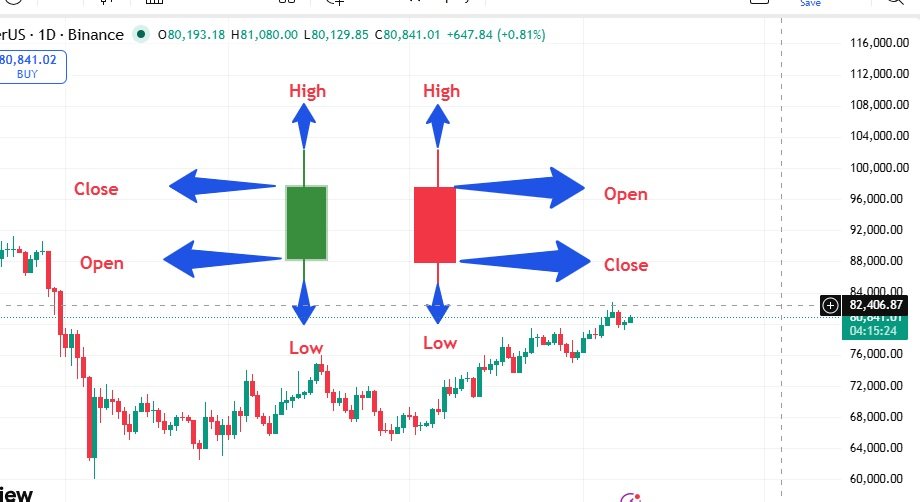reading candlestick pattern in online trading