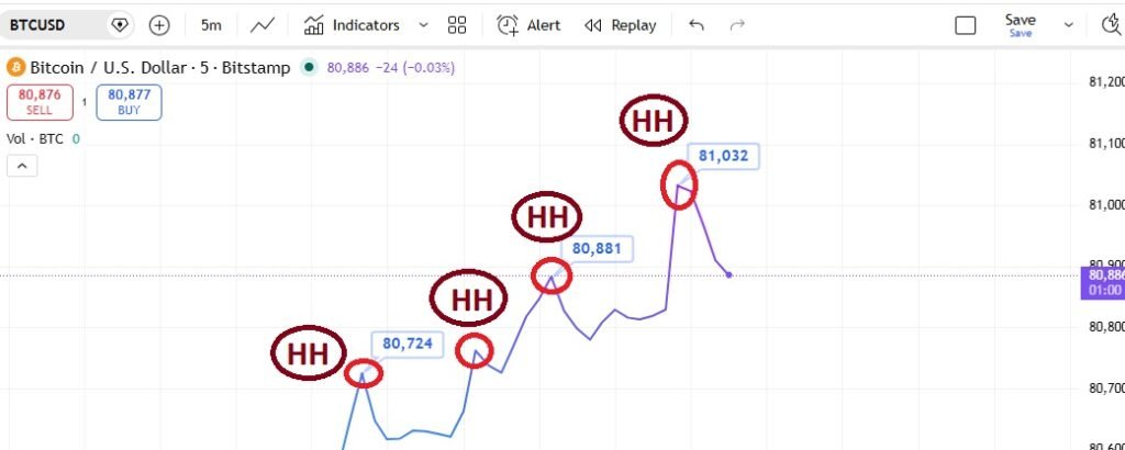 reading line chart in trading